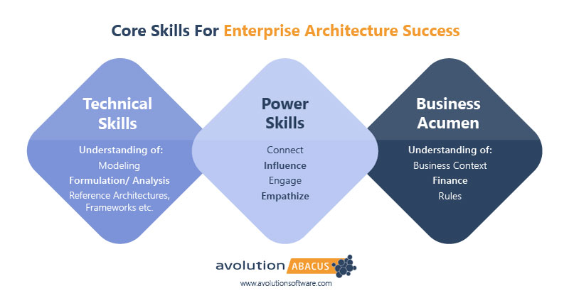 Enterprise Architecture Skills and Success