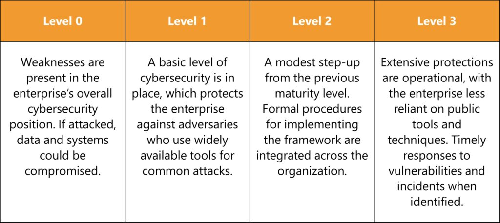 Essential Eight Levels