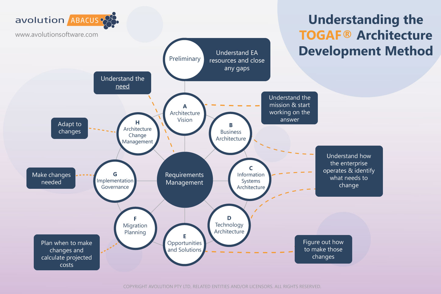 How to Use TOGAF ADM and TOGAF 10 Guide