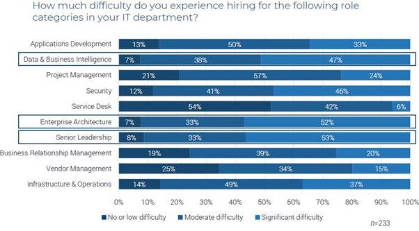 Enterprise Architect Skills