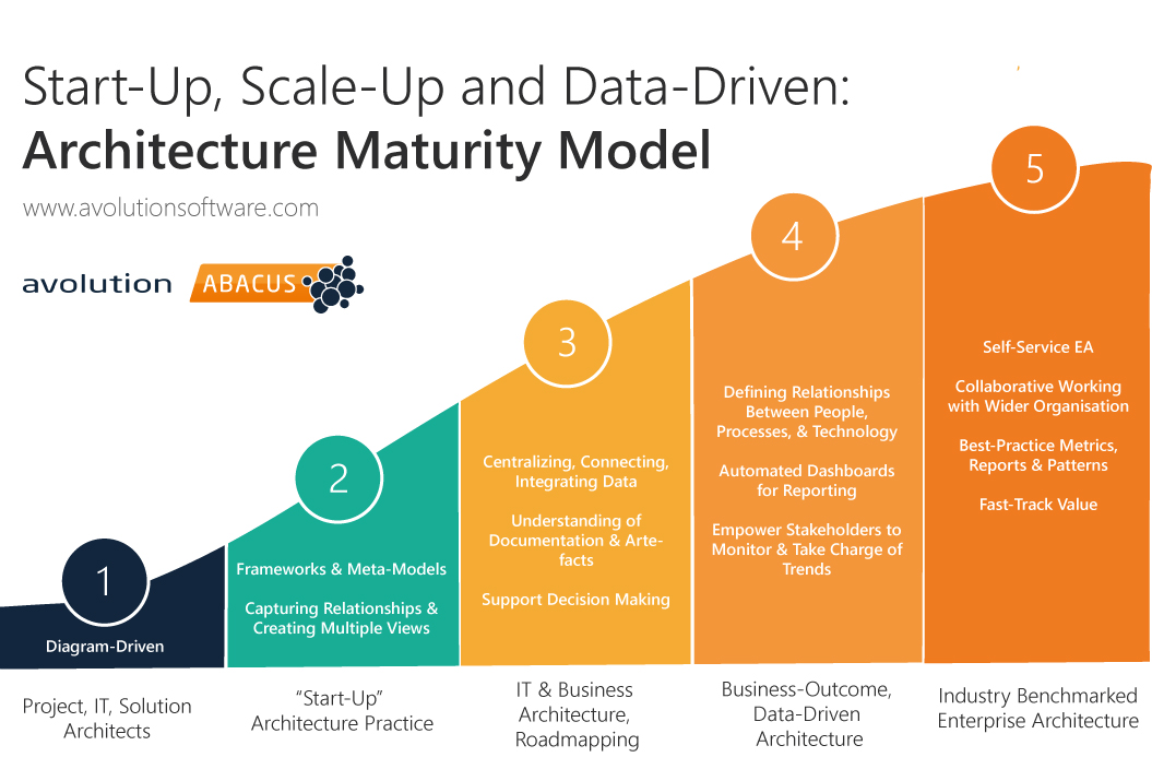 Enterprise Architecture Maturity Model
