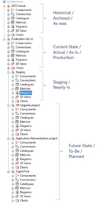 Multiple Architectures Scenario Analysis