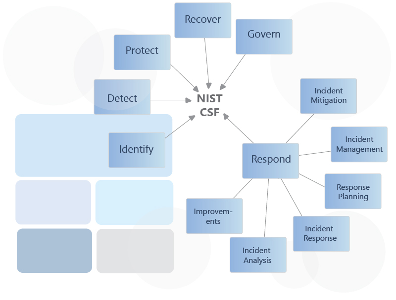 NIST Cybersecurity Framework