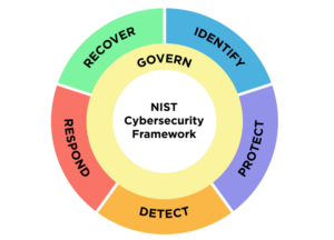 NIST Cybersecurity Framework