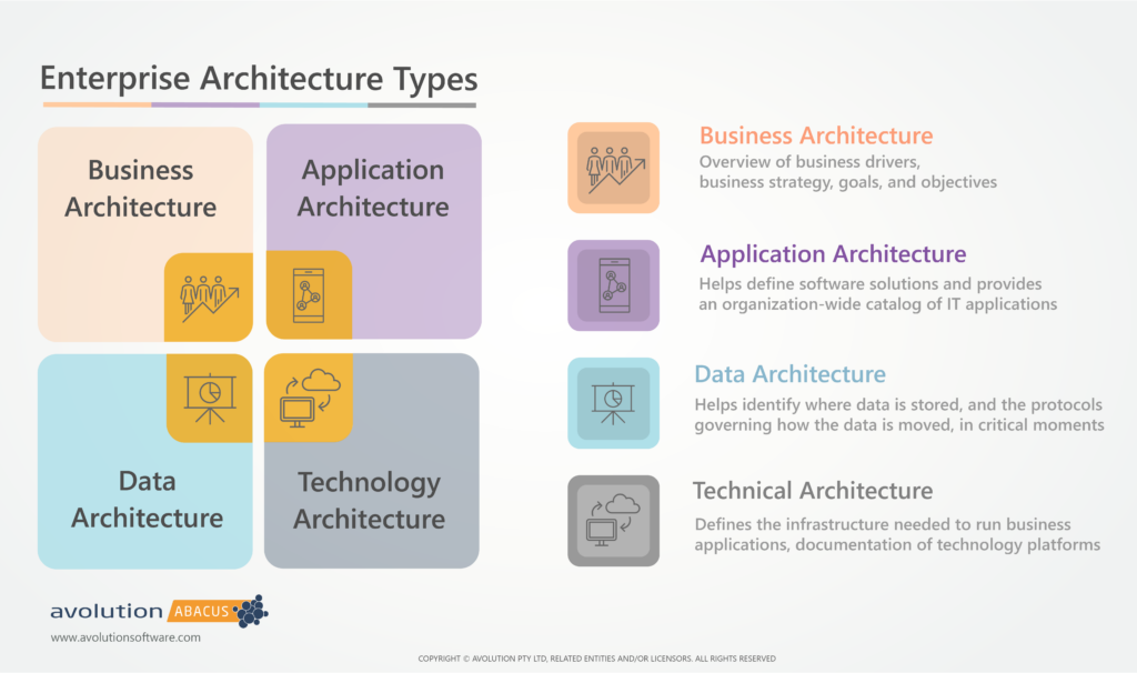 What is Enterprise Architecture?
