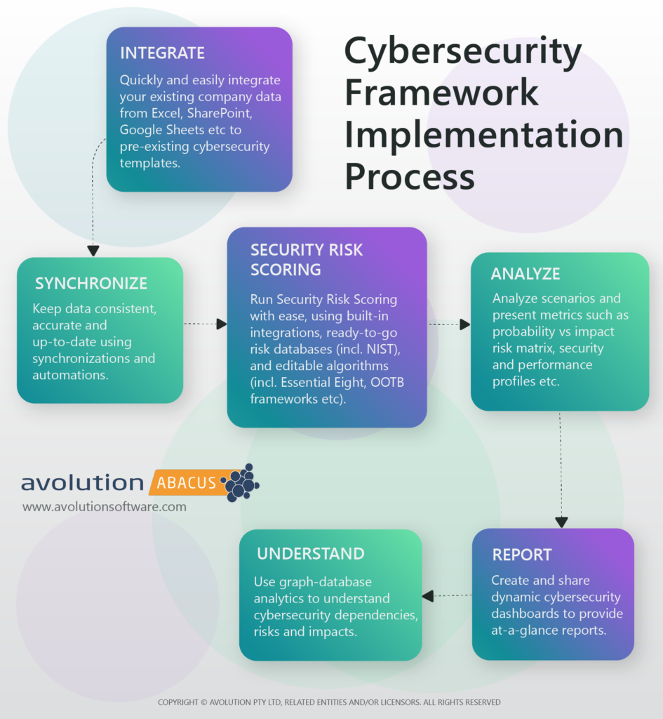 Enterprise Architecture Cybersecurity Framework Implementation Process