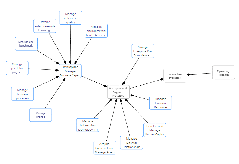 Graph Database Structure