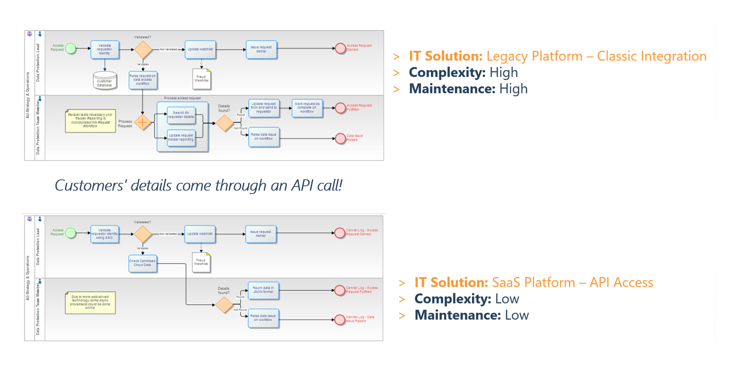 Enterprise architecture modeling current and future state models