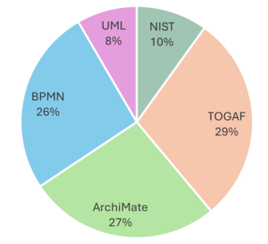 Popular Enterprise Architecture Framework
