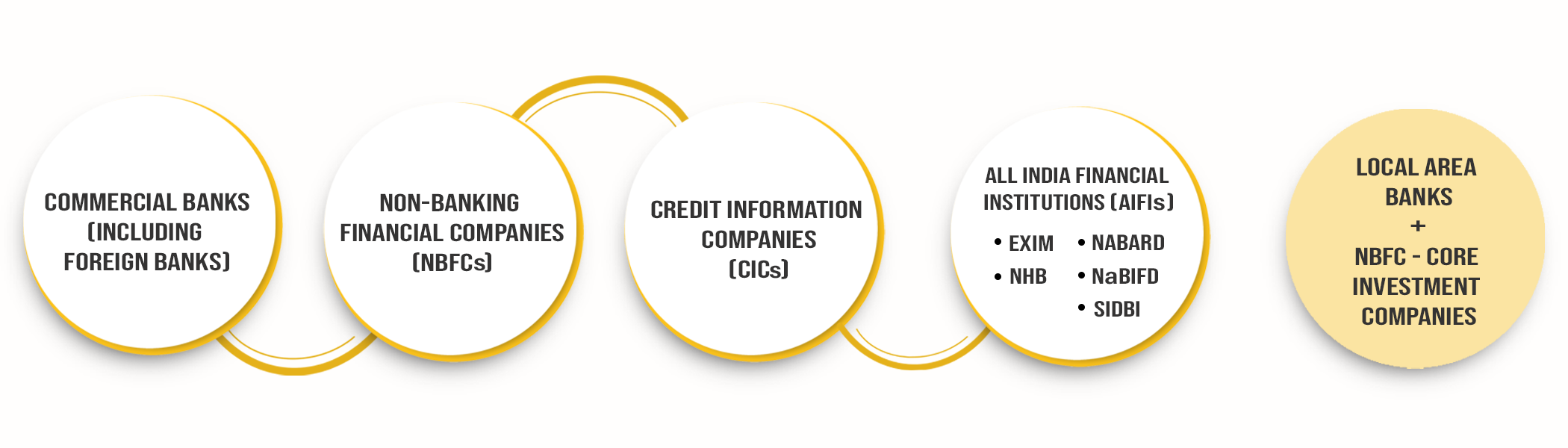 Related Entities for Reserve Bank of India RBI Framework Directive