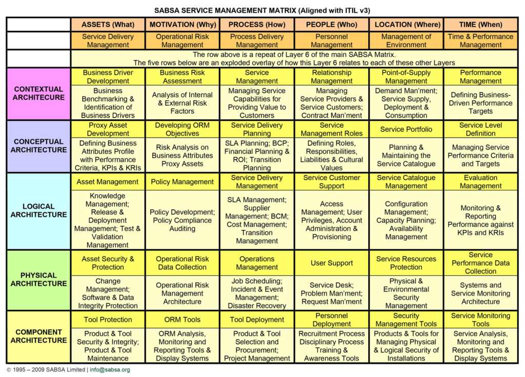 SABSA Service Management Matrix