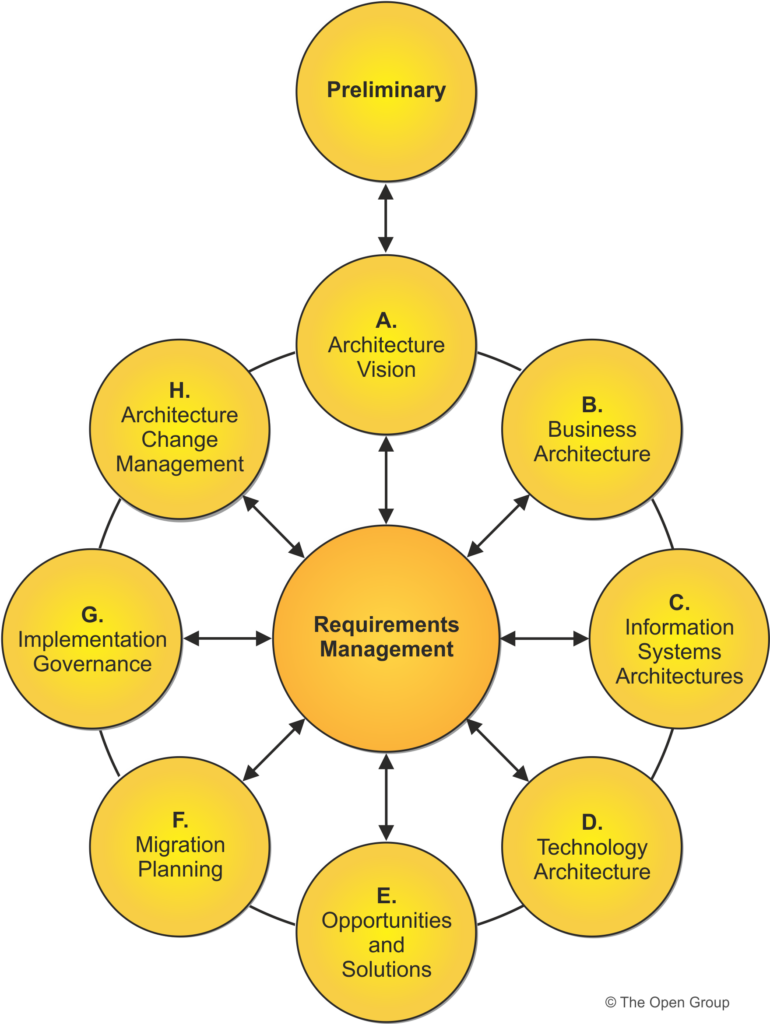 TOGAF Architecture Development Method (ADM)